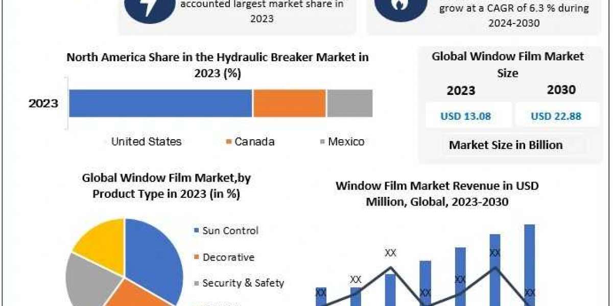 Window Film Market Global Industry Size, Share And Explosive Growth Opportunity