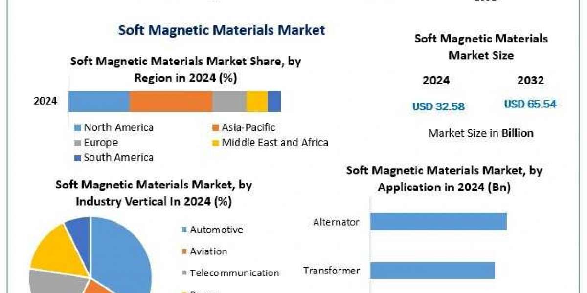 Soft Magnetic Materials Market Business Strategy, Analysis And Manufacturers