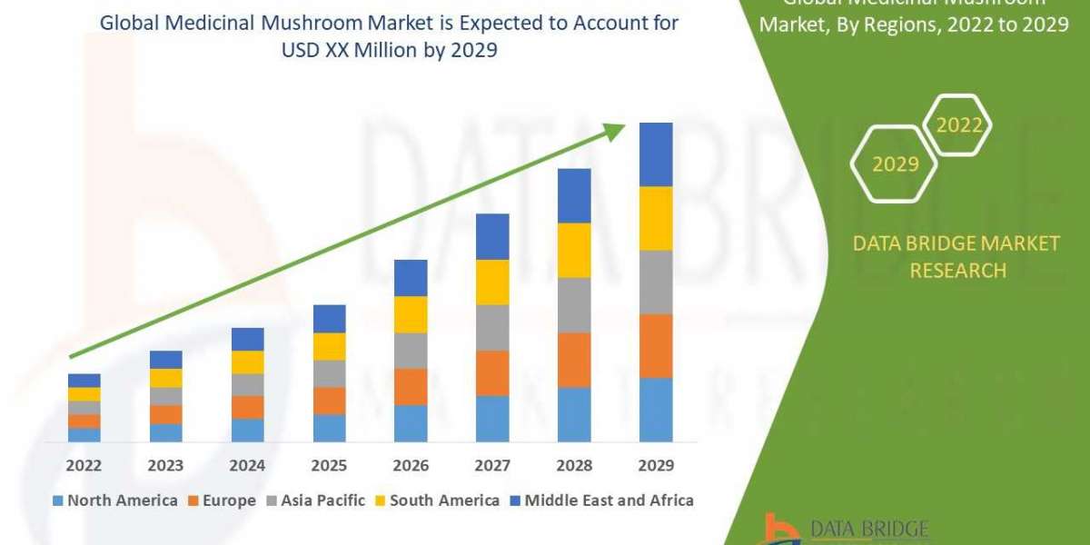 Medicinal Mushroom Market Size  is expected to reach USD 67.82 billion by 2032