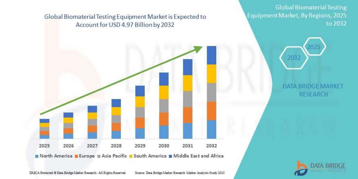 Biomaterial Testing Equipment Market Expands Amid Growing Demand for Advanced Medical Implants and Material Safety Stand